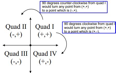 What is 90 Degree Clockwise Rotation Rule? | Check How to Rotate 90 ...