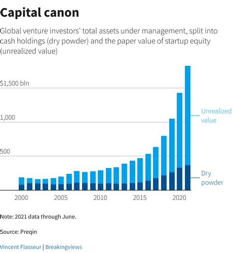 Review: Venture capital is a victim of own success | Reuters