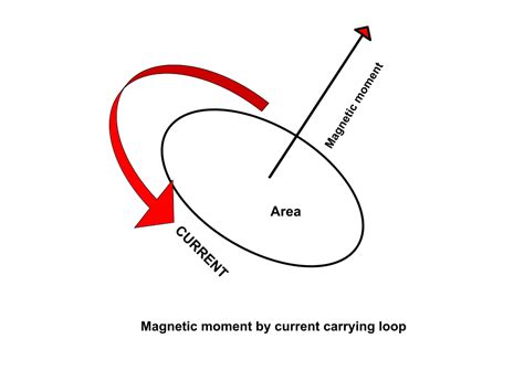 Magnetic Moment - Overview, Structure, Properties & Uses