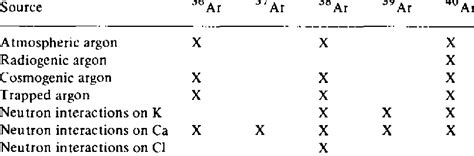 Argon isotopes present in neutron-irradiated rock fragments. | Download Scientific Diagram