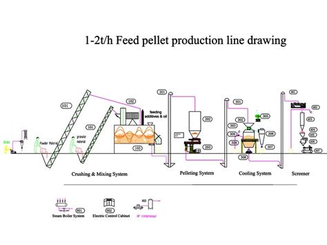 Feed Production Line,Animal Feed Pellet Production Line,Poultry Feed Production Line,Pellet ...