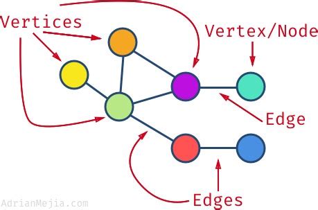 What is Graphs Theory — Mathematics for Machine Learning