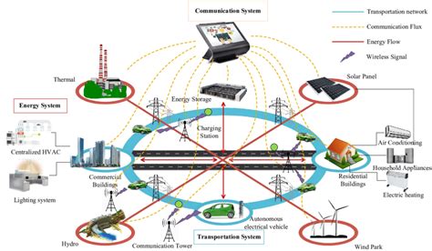 A vision of different infrastructure systems in future connected... | Download Scientific Diagram