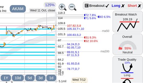 AKAM Akamai stock : r/StockCharts