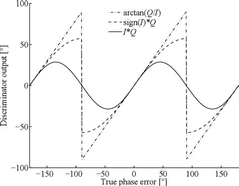 Figure 1.1 from Software defined GPS/Galileo receiver | Semantic Scholar