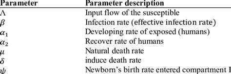 Parameters description of SEIR model | Download Table