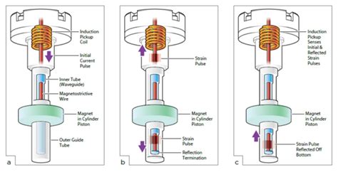 What are the types and uses of position sensors?