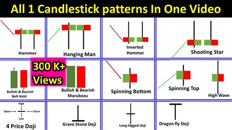 All Single Candlestick Patterns In One Video | Technical Analysis For Beginners In Hindi |one ...