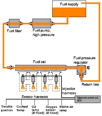 Fuel Injection • Cars Simplified