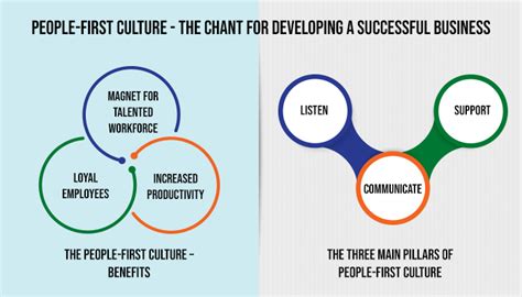 People - First Culture - The Chant for Developing A Successful Business - Etech Global Services