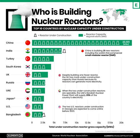 Who Is Building Nuclear Reactors?