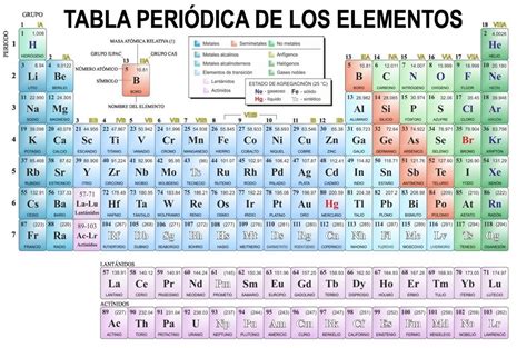 Tabla Periodica Completa Con Valencias