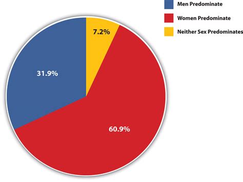 11.1 Understanding Sex and Gender – Sociology