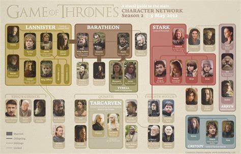 Pin by Rosa María Lozano Ortigosa on Cine | Character map, Game of thrones map, Got characters