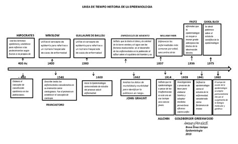 Historia De La Epidemiologia Mappa Mentale Schema | Porn Sex Picture