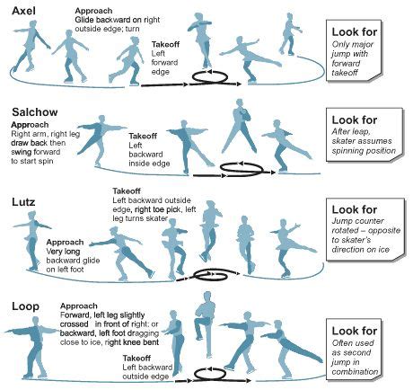 Main types of figure skating jumps : r/coolguides