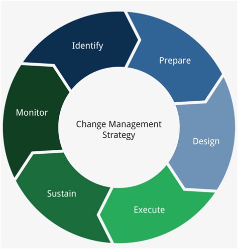 Change Management Process Template