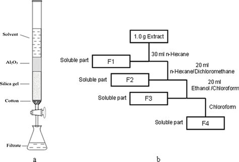 (a) Apparatus of column chromatography. (b) Procedure for column ...