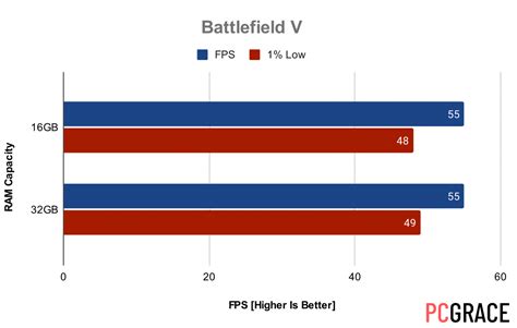 16GB Vs 32GB RAM For Gaming (Benchmarks) | PCGRACE