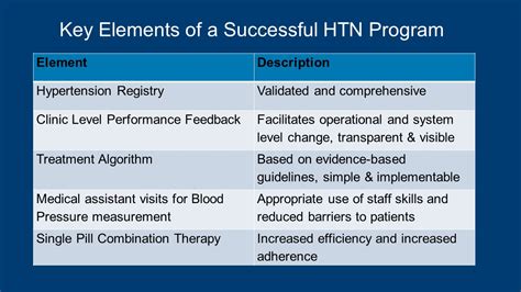 Population Health: Case Study in Diabetes and Hypertension Management - KP International ...