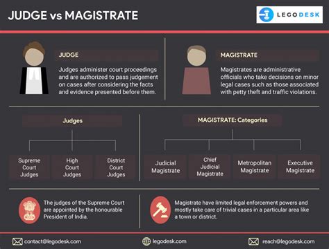 Judge vs Magistrate: Major factors that differentiate them - Legodesk