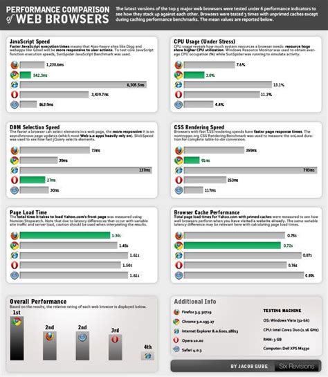 Performance Comparison of Major Web Browsers