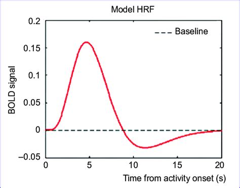 Haemodynamic response function (HRF) | Download Scientific Diagram