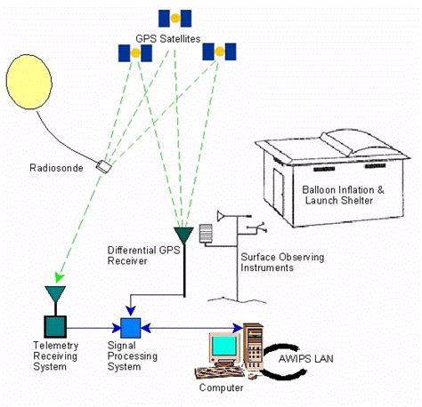 Radiosonde