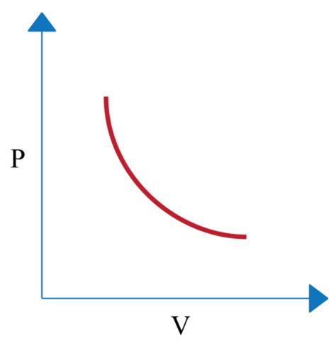 Boyle's Law ( Read ) | Physical Science | CK-12 Foundation