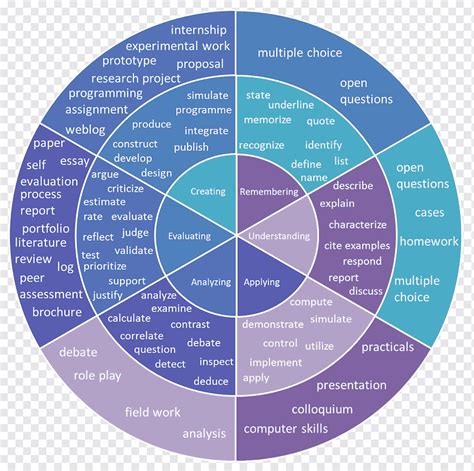 Bloom's taxonomy Verb Circle Wheel, circle, png | PNGWing