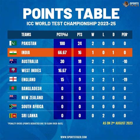 World Test Championship 2023-25 Points Table