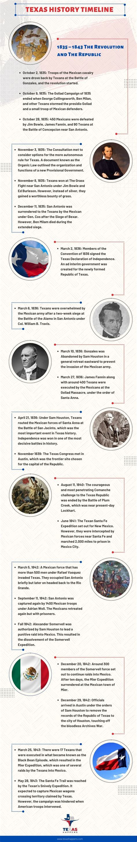 Infographic on the History of Texas | Texas Happens