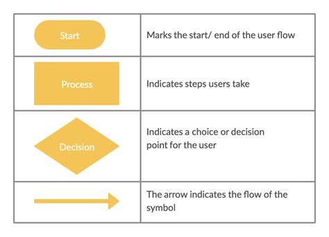 The Ultimate Guide to Making a User Flow Diagram | Creately