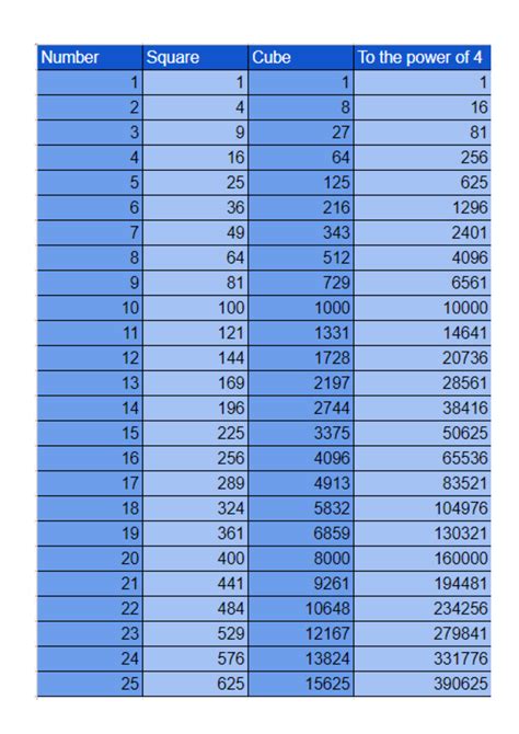 the table shows the number and type of square numbers in each column ...