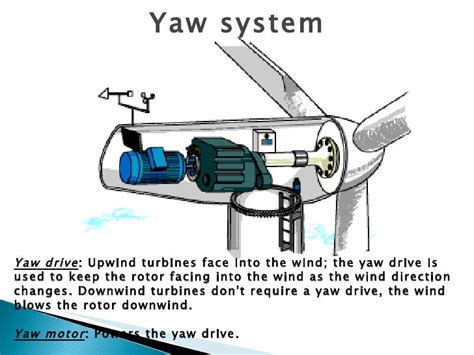 Wind Turbines: Yaw Mechanism Wind Turbines