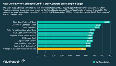 Best Cash Back Credit Cards of 2018