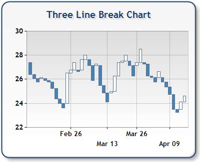 Three Line Break Chart