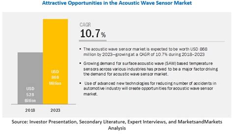 Acoustic Wave Sensor Market Size, Share, Industry Trends Report Analysis