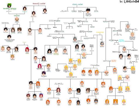 Harry Potter Family Tree by LittleKeykoDoll on DeviantArt