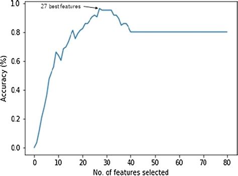 Accuracy of ASR computed for different size of features | Download ...