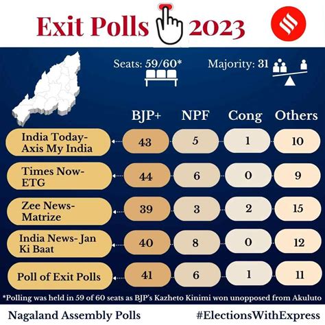 Nagaland Election Results 2023 Highlights: NDPP-BJP alliance wins with ...