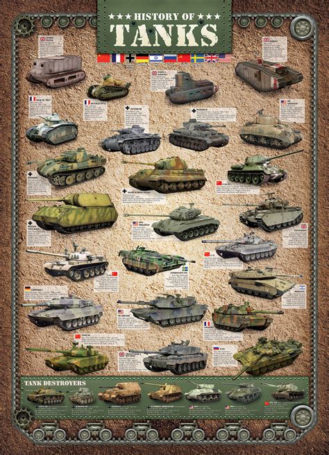 History of Tanks, 1000 Pieces, Eurographics | Puzzle Warehouse