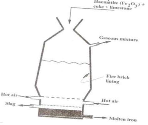 The extraction of iron from its ores takes place in the blast furnace. Below is a simplified ...