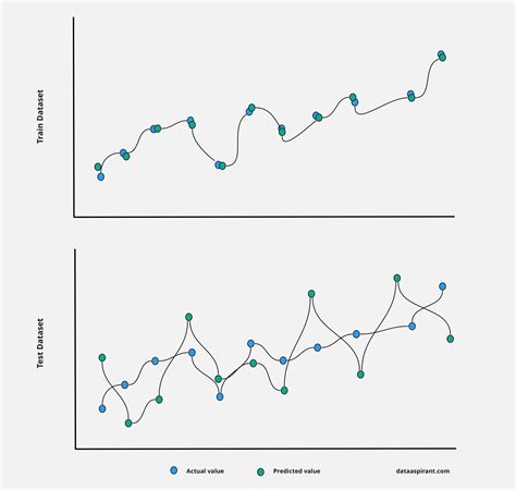 Overfitting on regression model