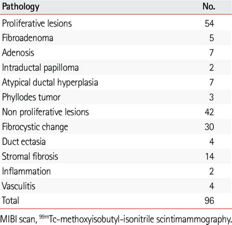 Pathology of MIBI scans in false-positive results | Download Table