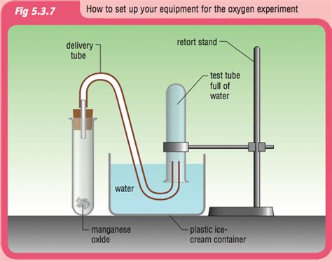 Oxygen Gas: Laboratory Preparation Of Oxygen Gas