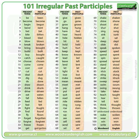 101 Irregular Past Participles in English Woodward English