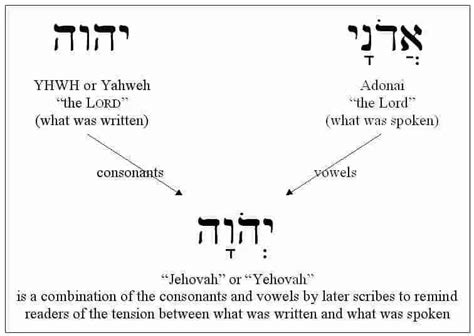 The Pronunciation History Of Yahweh to Jehovah | The Oneness Of God In ...