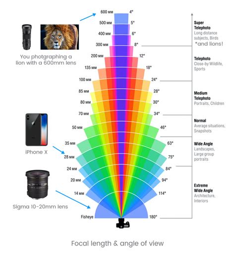 What do the numbers on a camera lens mean? - Elements Property