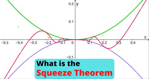 What is the Squeeze Theorem | Theorems, Maths algebra formulas, Calculus